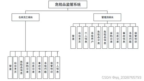 危險品監(jiān)管系統(tǒng)設(shè)計與實現(xiàn)——SpringBoot技術(shù)方案與全方位服務支持